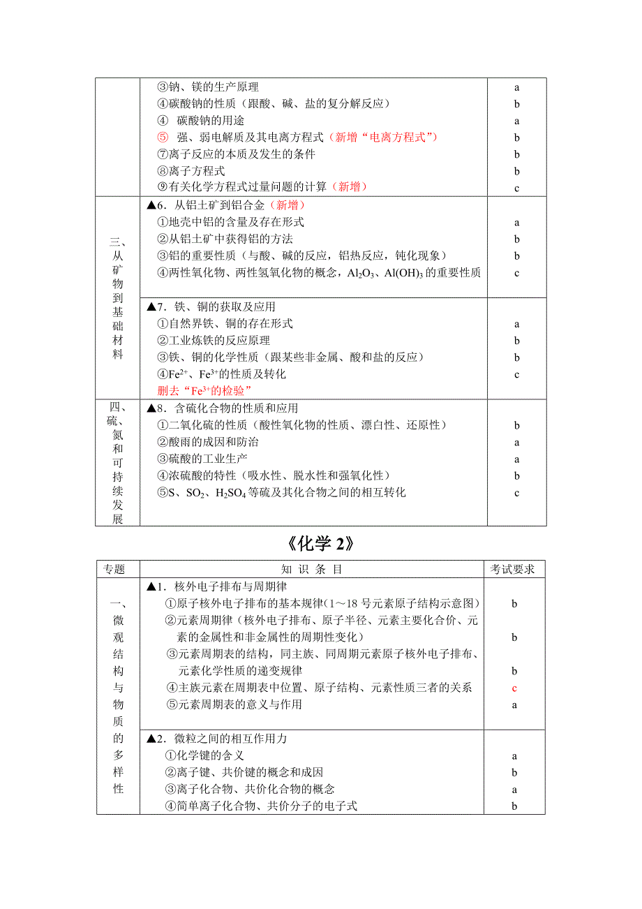 2013浙江化学学业水平考试条目_第2页