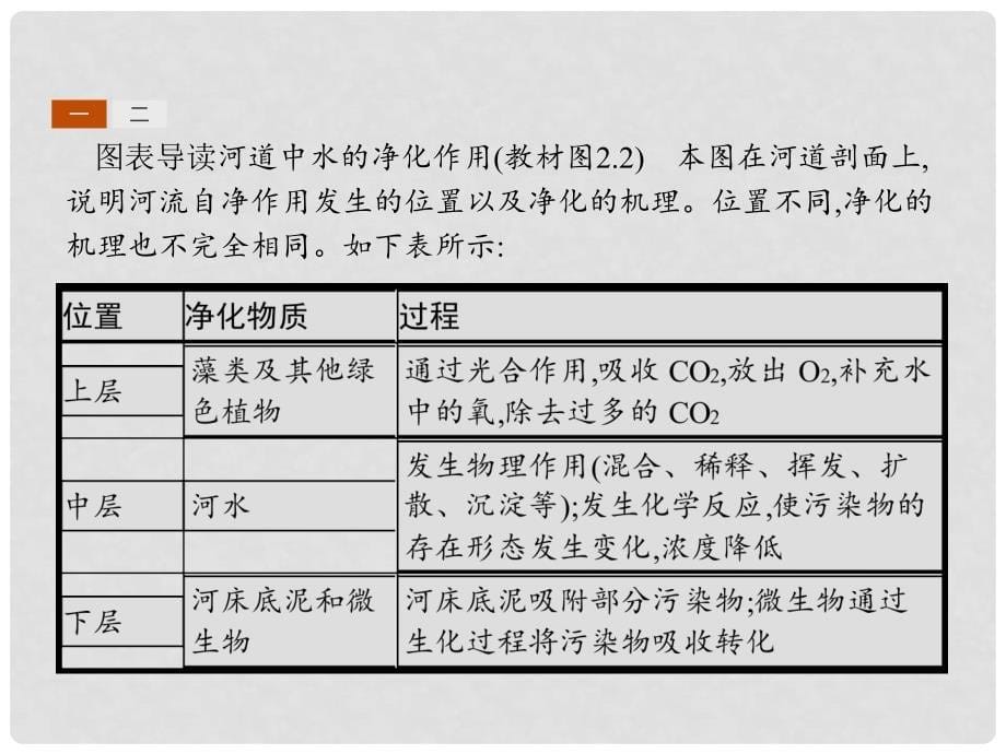 高中地理 第二章 环境污染与防治 2.1 水污染及其成因课件 新人教版选修6_第5页