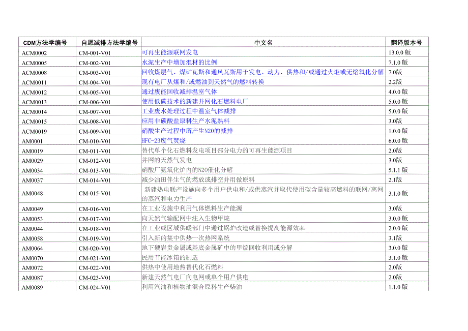 发改委 温室气体自愿减排方法学教材_第1页