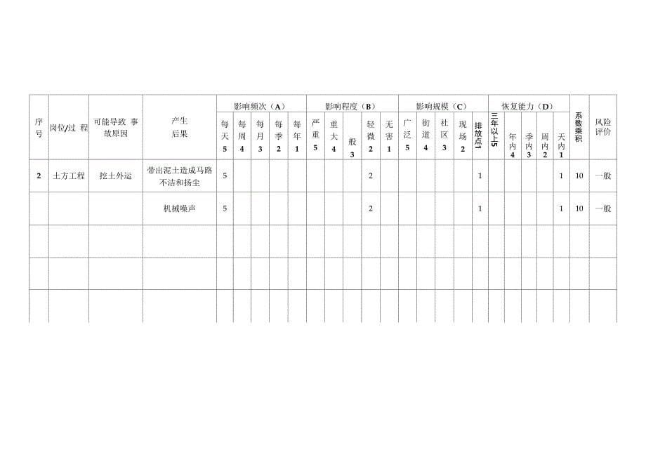 环境因素识别及风险评价表_第5页