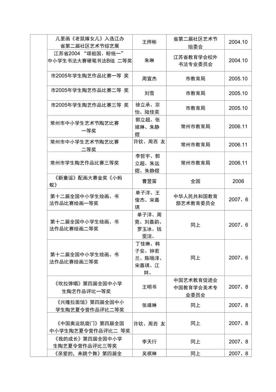 学校、教师主要获奖情况_第5页