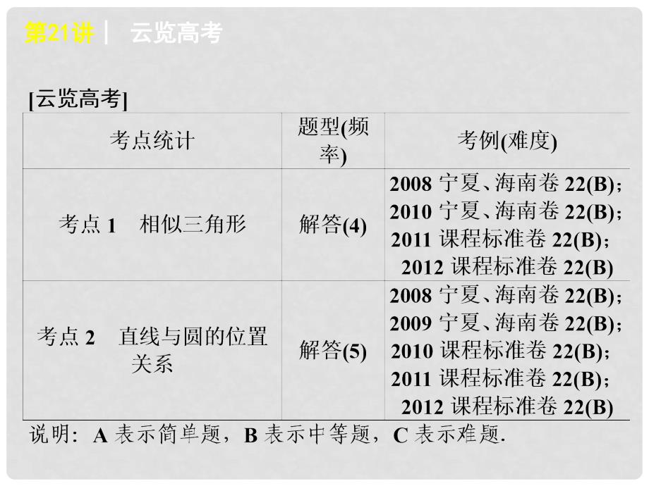 高考数学二轮复习 专题8 选考模块部分课件 文（解析版）1_第4页