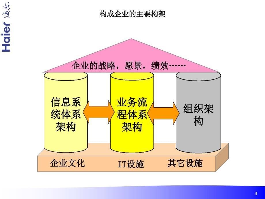 海尔业务流程再造与信息化_第5页