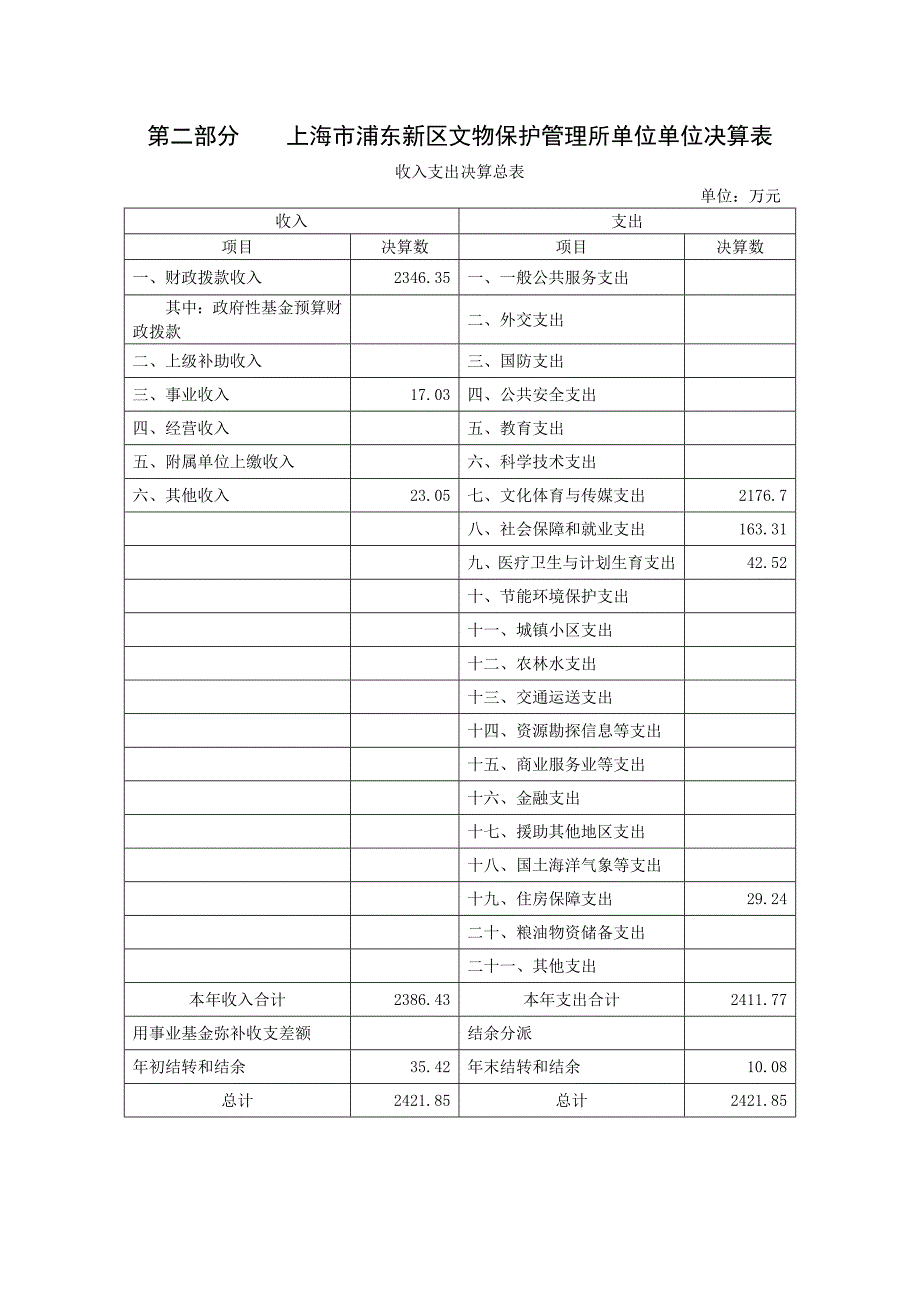 上海浦东新区文物保护管理所单位决算_第3页