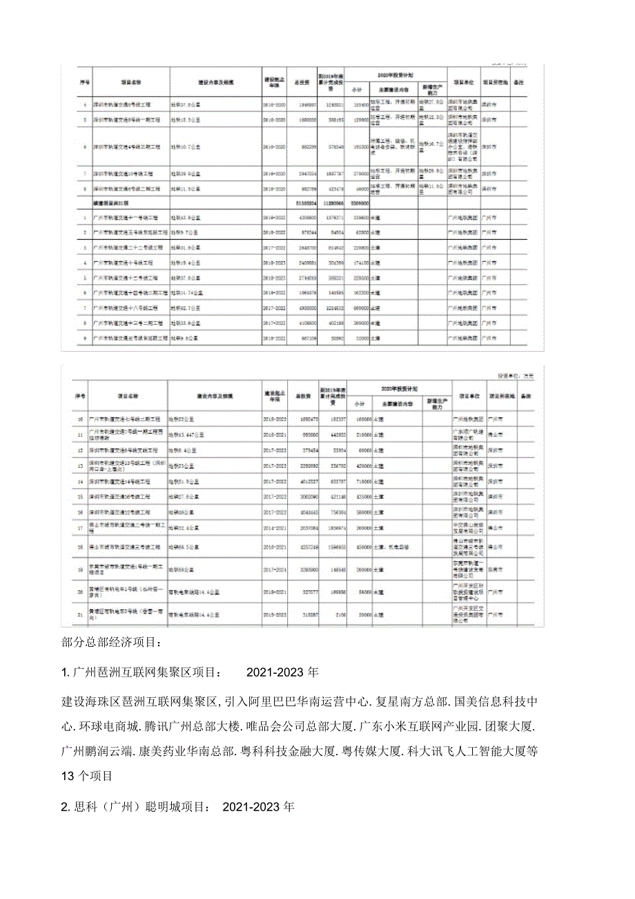 2022年5.9万亿元1230个项目广东重点建设项目出炉_第4页