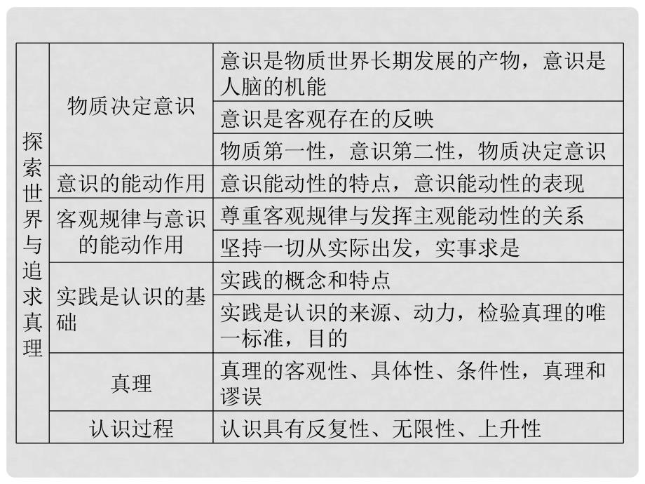 高中政治 第2单元　探索世界与追求真理学业水平测试课件 新人教必修4_第3页