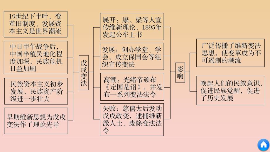 2017-2018学年高中历史专题九戊戌变法专题学习总结课件人民版选修.ppt_第4页