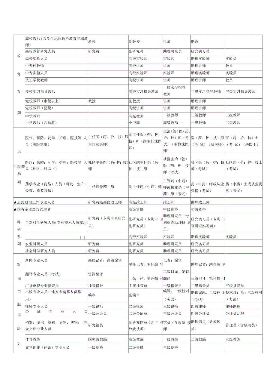 职称专业分类表_第3页