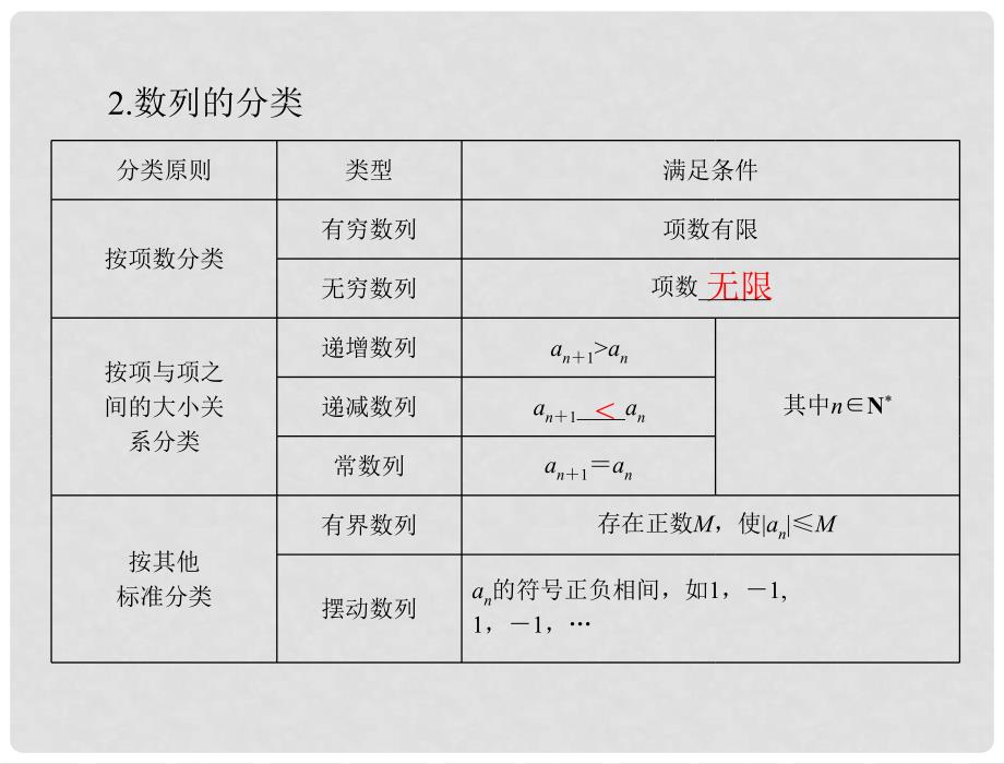 高考数学一轮总复习 第五章 数列、推理与证明 第1讲 数列的概念与简单表示法课件 理_第4页