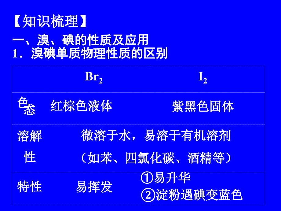 八方育才苑化学：溴碘、氧化还原反应.ppt_第3页