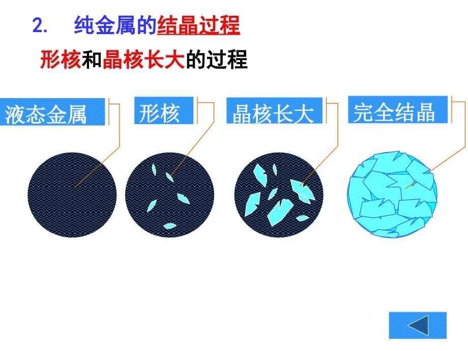 第二节纯金属的结晶_第5页