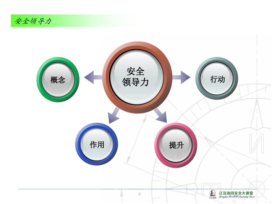 安全培训理念与领导力_第2页