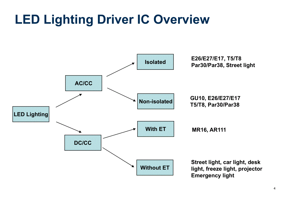 LED Lighting Driver IC Introduction_第4页