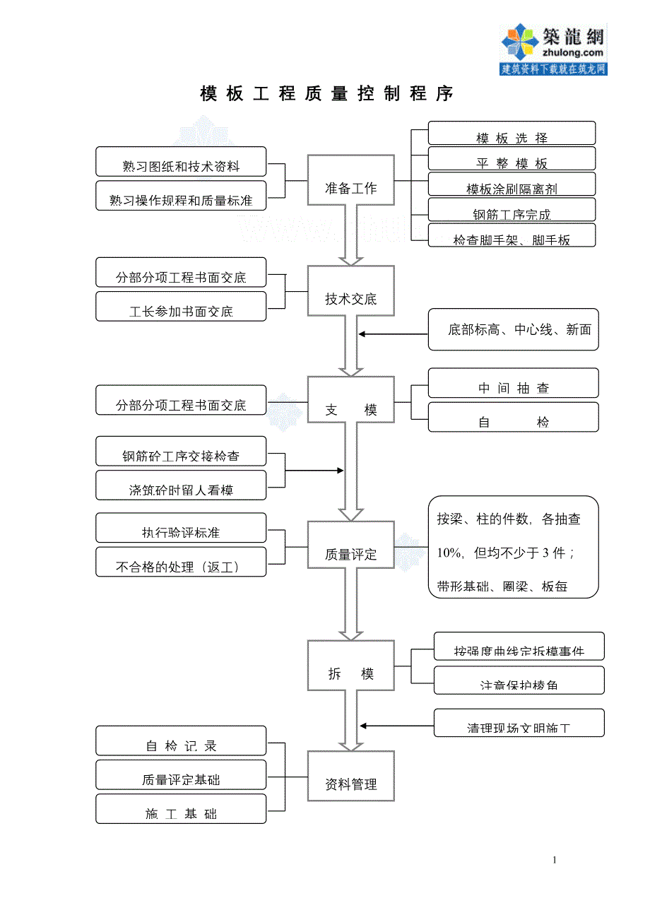 1.19模板工程质量控制程序_secret_第1页