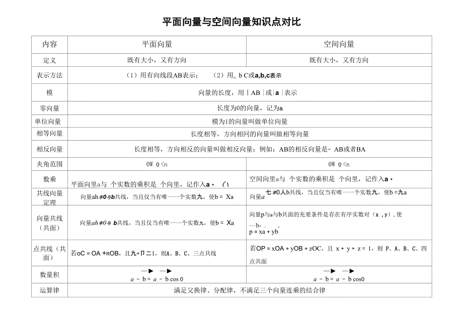 平面向量与空间向量知识点对比_第1页