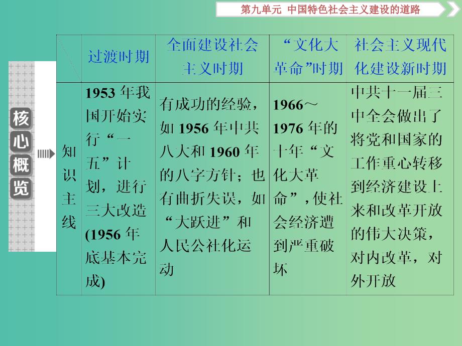 2020版高考历史新探究大一轮复习 第九单元 1 第28讲 经济建设的发展和曲折课件（含2019届新题）新人教版.ppt_第3页