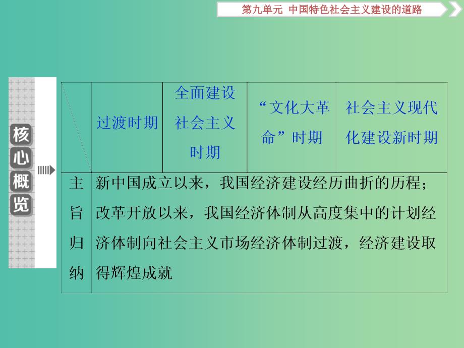 2020版高考历史新探究大一轮复习 第九单元 1 第28讲 经济建设的发展和曲折课件（含2019届新题）新人教版.ppt_第4页