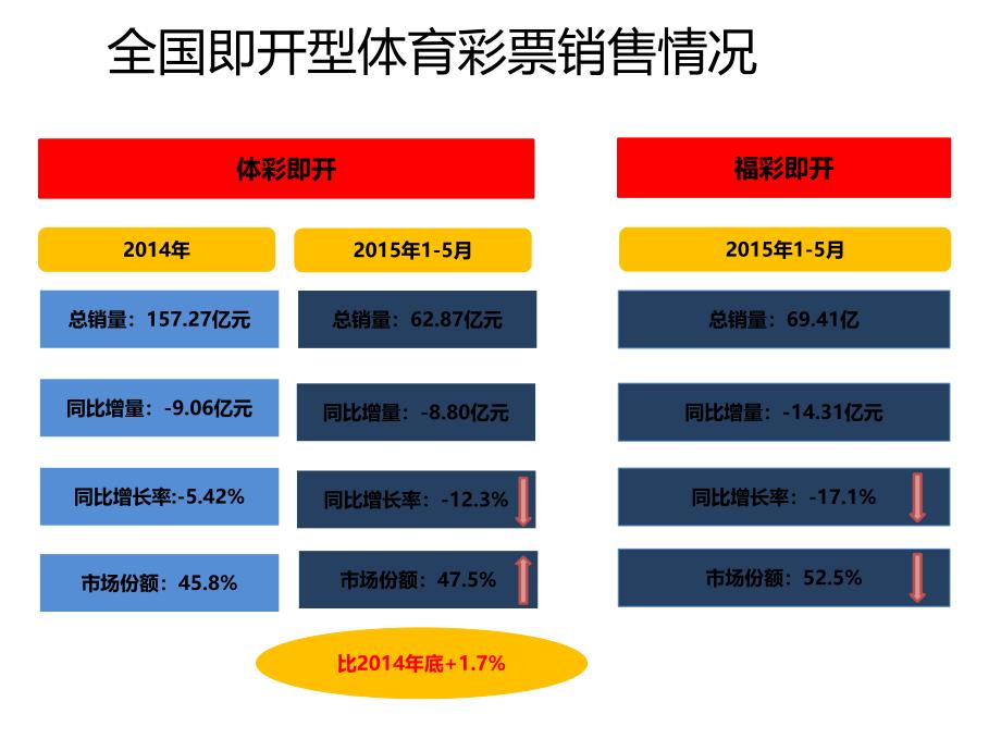 即开票销量概况及营销活动总结_第3页