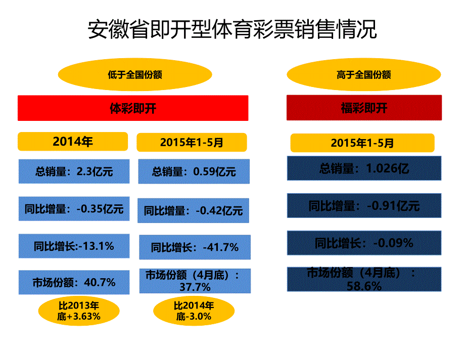 即开票销量概况及营销活动总结_第4页