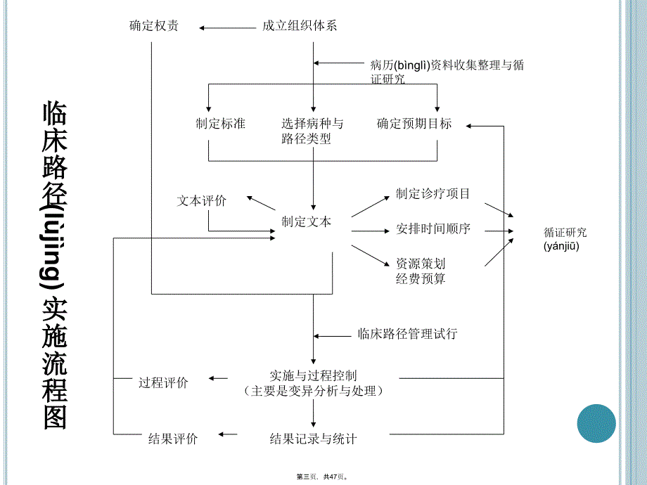 医院临床路径培训课件3说课讲解_第3页