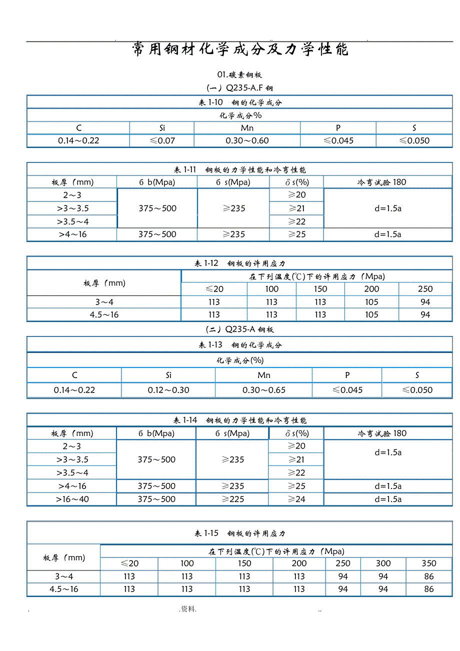 常用钢材化学成分及力学性能_第1页