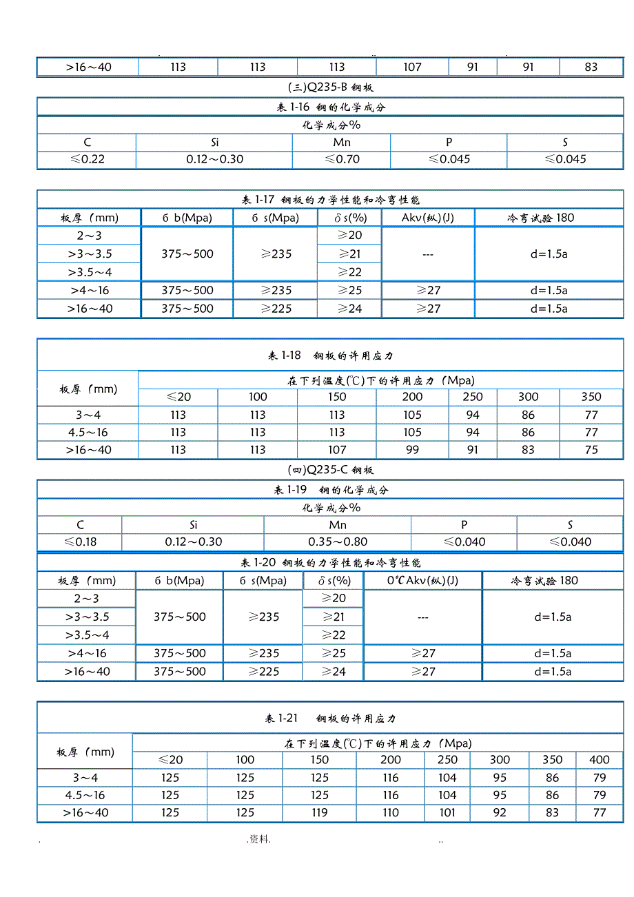 常用钢材化学成分及力学性能_第2页