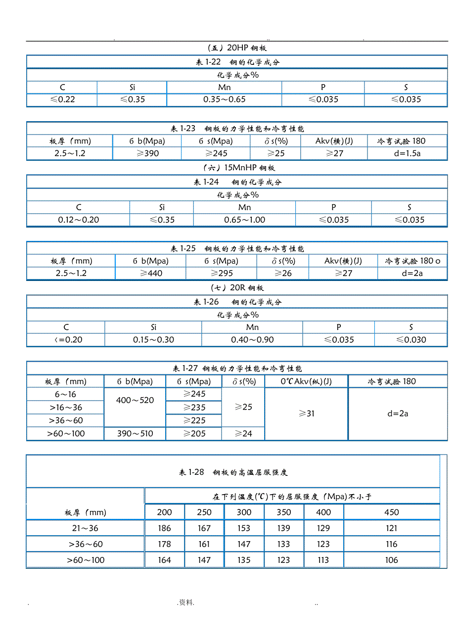 常用钢材化学成分及力学性能_第3页