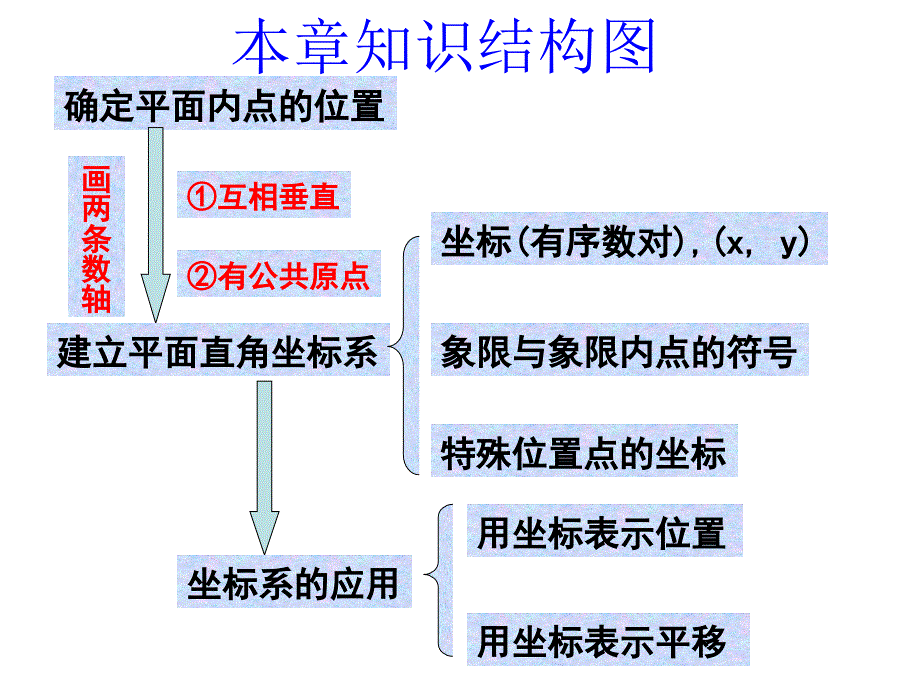 新人教版数学七年级下第七章《平面直角坐标系》复习课件_第2页