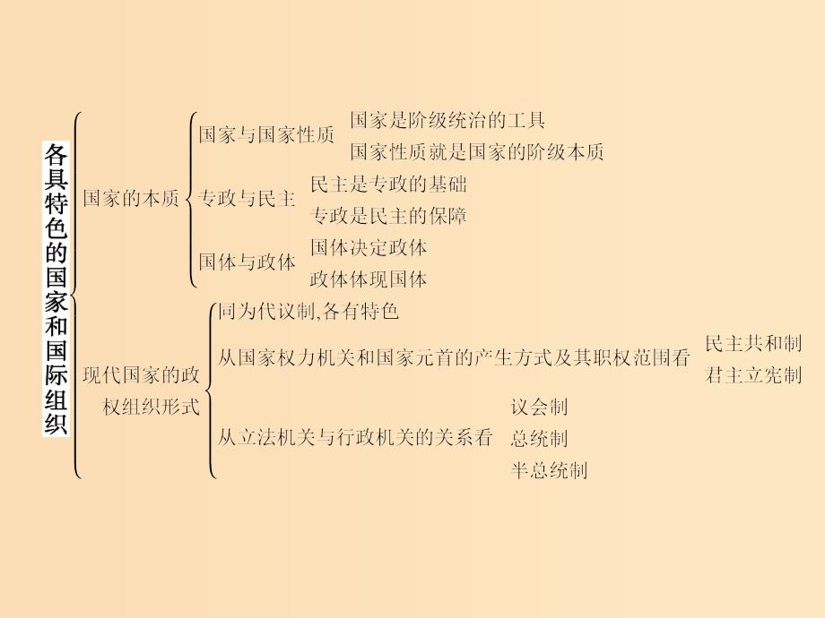 2018-2019学年高中政治 专题一 各具特色的国家和国际组织专题整合课件 新人教版选修3.ppt_第2页