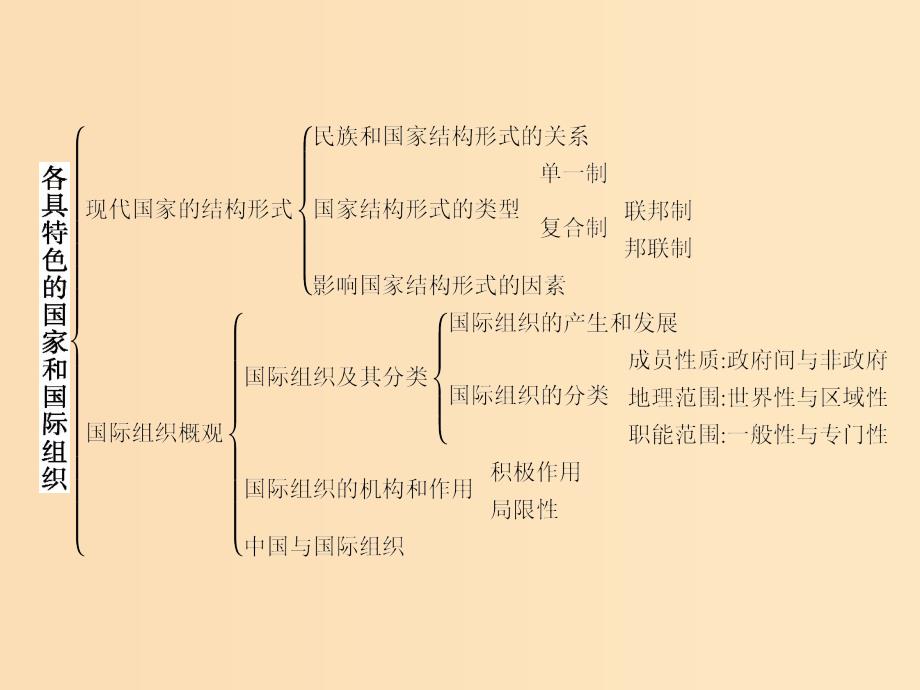 2018-2019学年高中政治 专题一 各具特色的国家和国际组织专题整合课件 新人教版选修3.ppt_第3页