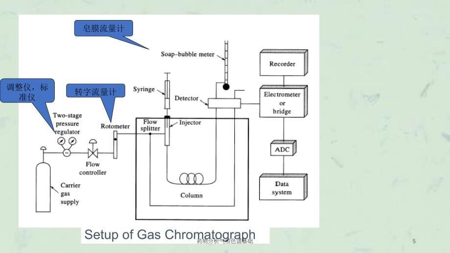 药物分析气相色谱基础课件_第5页