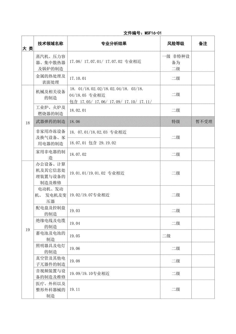 质量管理体系认证业务范围(技术领域)分类表_第5页