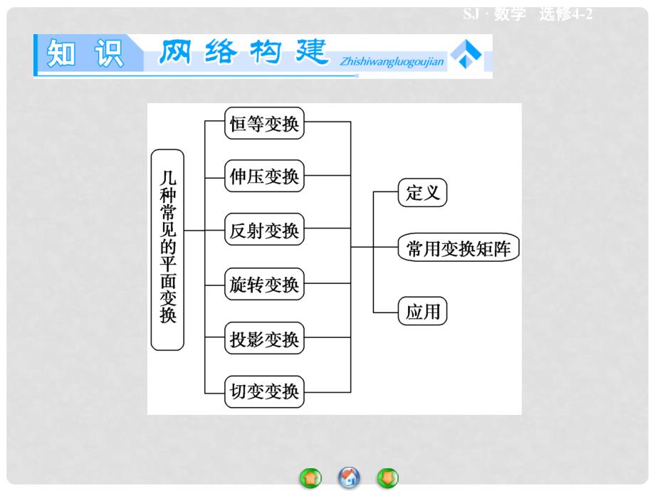 高中数学 2.2 几种常见的平面变换章末归纳提升课件 苏教版选修42_第2页