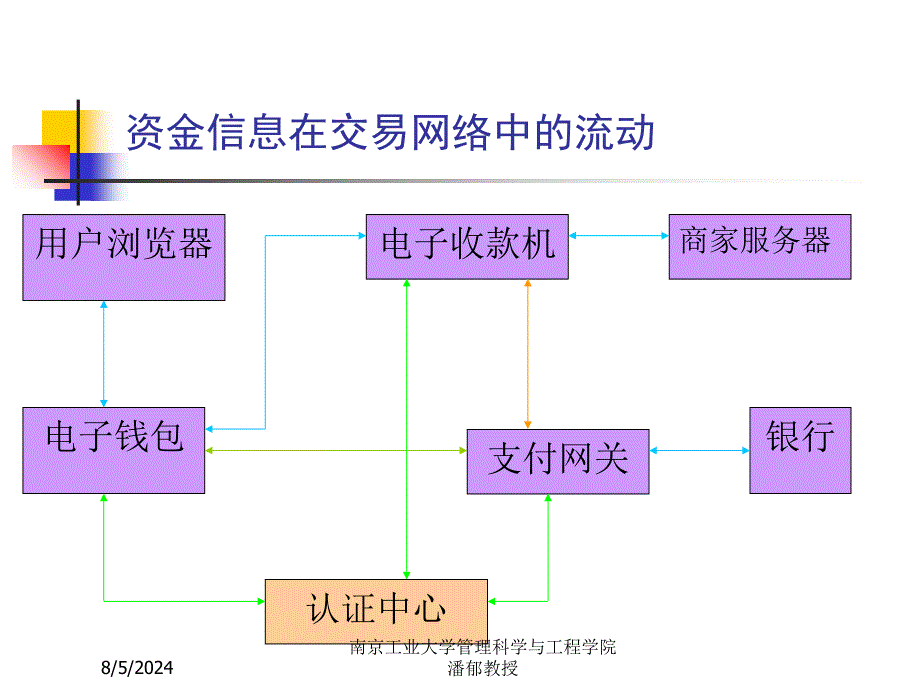 经济学第五章电子商务信用和网上支付_第3页