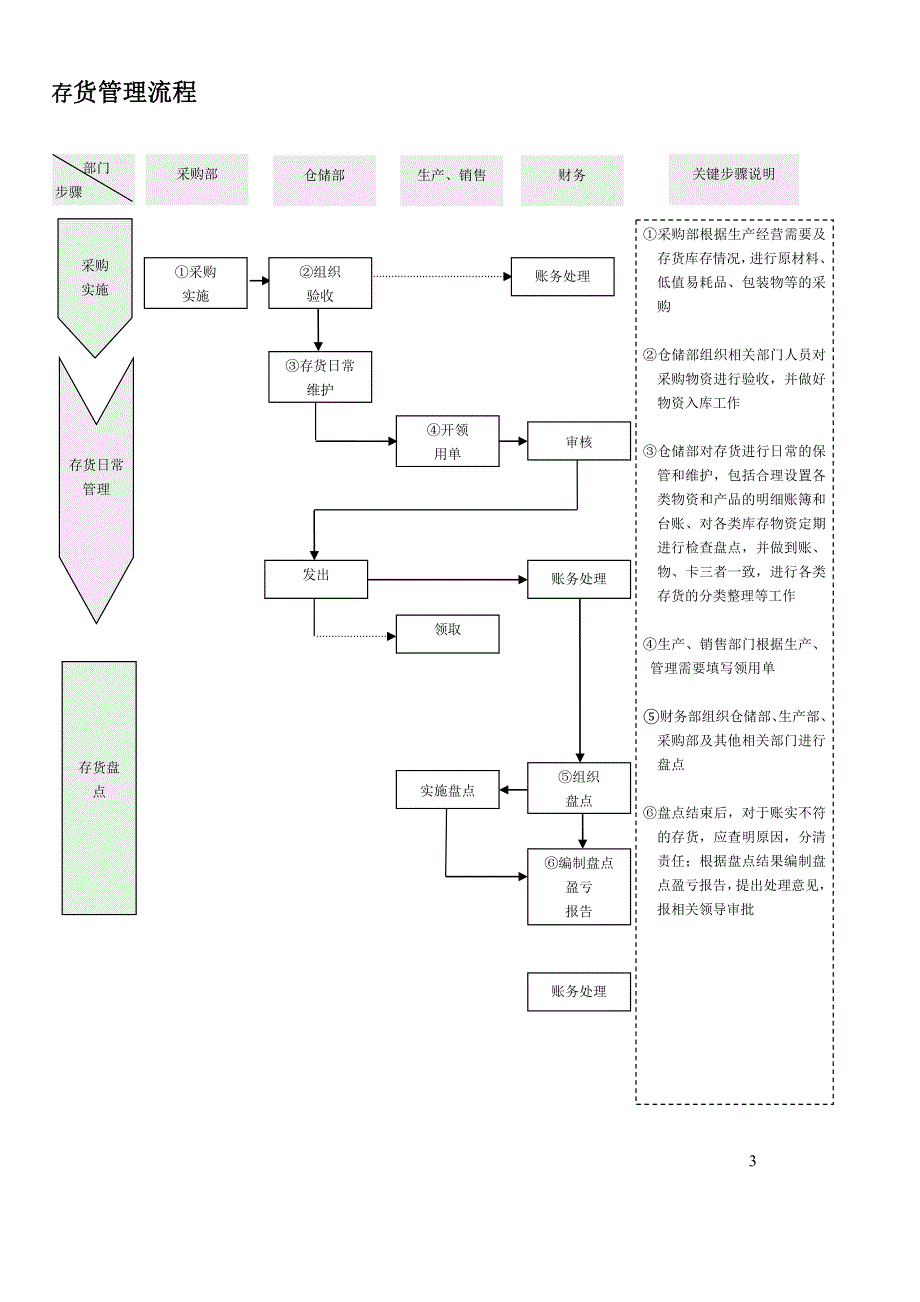 企业存货管理办法（流程及表格） .docx_第3页