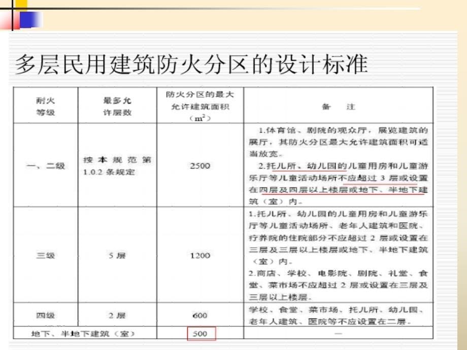 建筑防火设计常识装修防火知识_第5页