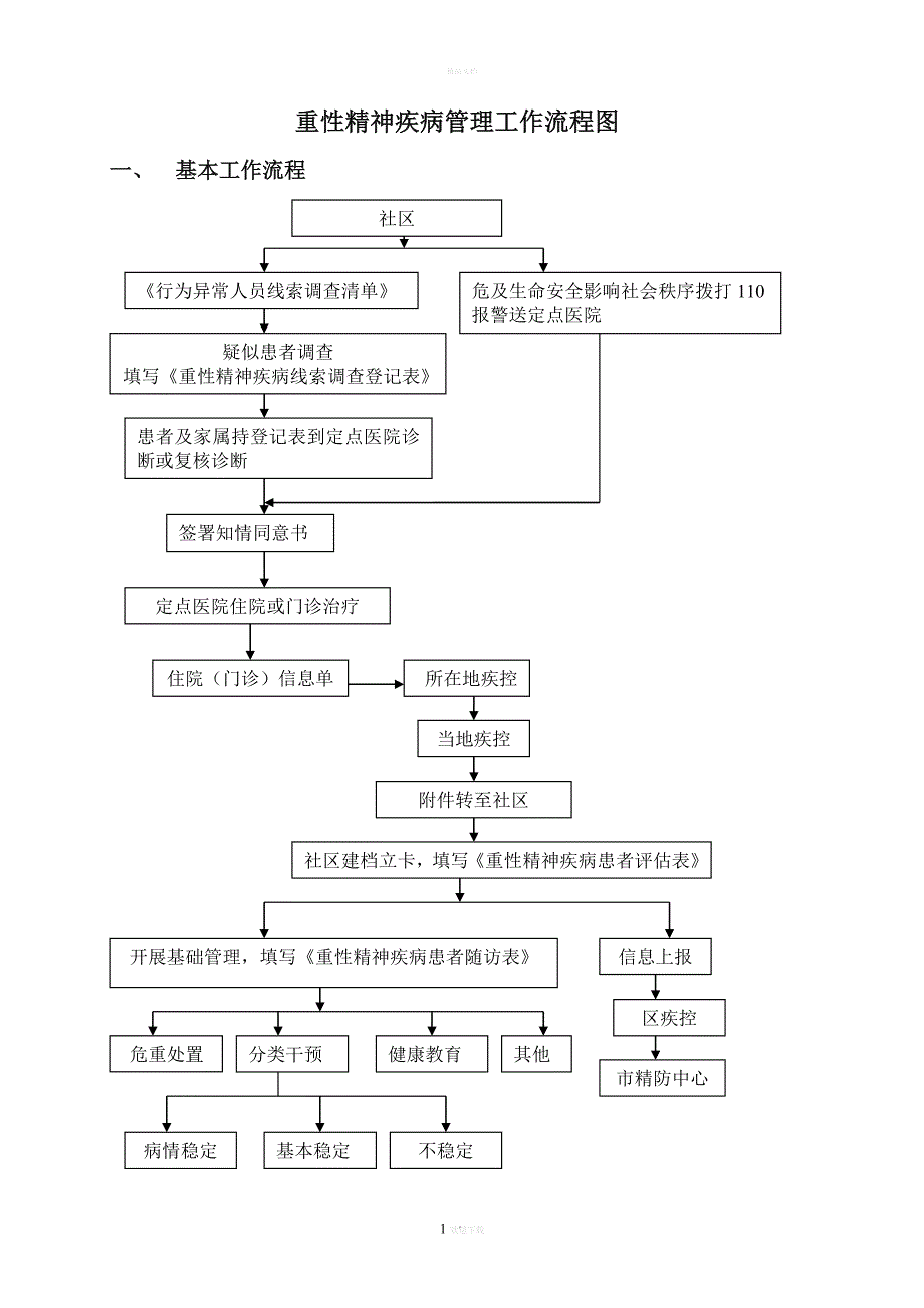 重精神疾病管理工作流程图.doc_第1页