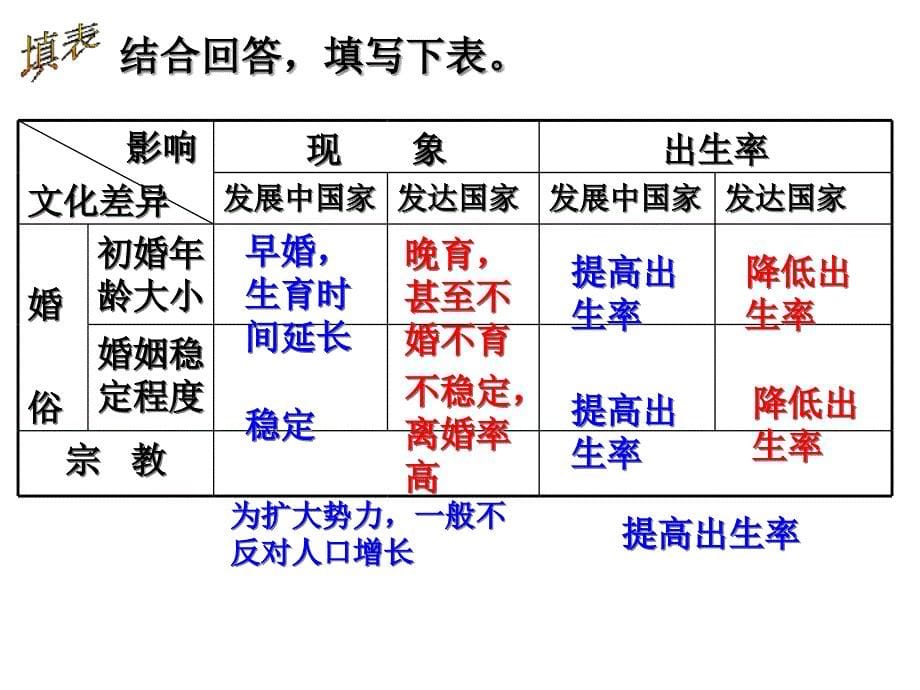 地域文化和人口ppt教学课件_第5页