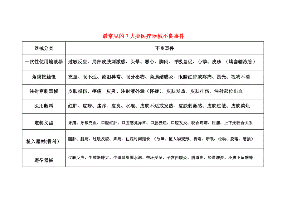 常见医疗器械不良事件总结_第1页