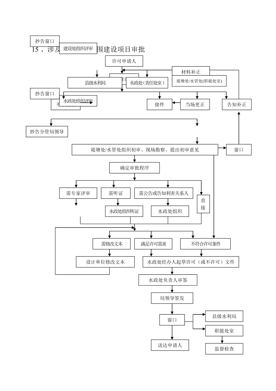 市水利局事项办理流程图_第3页