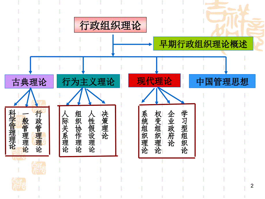 行政组织理论_第2页