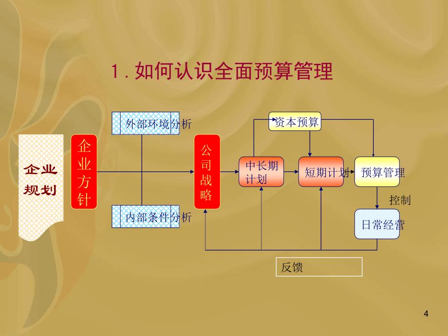 全面预算管理与风险控制部门计划与预算编制_第4页