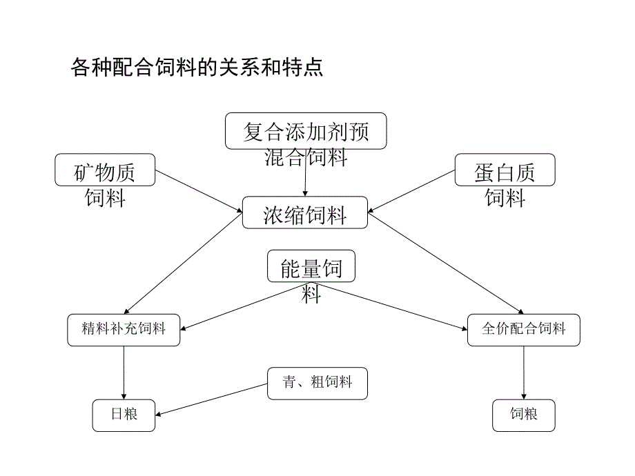 第22章全价配合饲料配制32_第3页