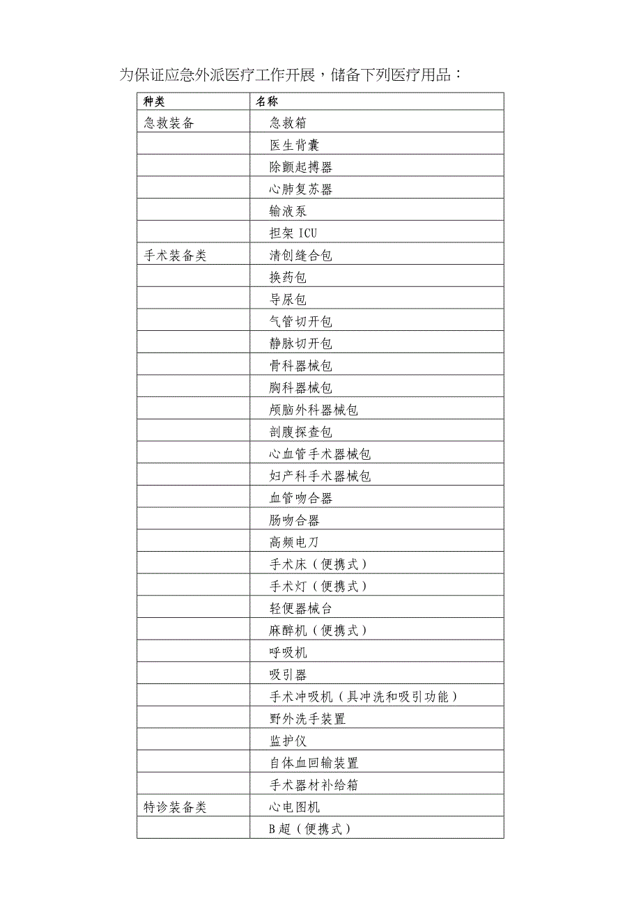 医疗应急救援物品调查表_第1页