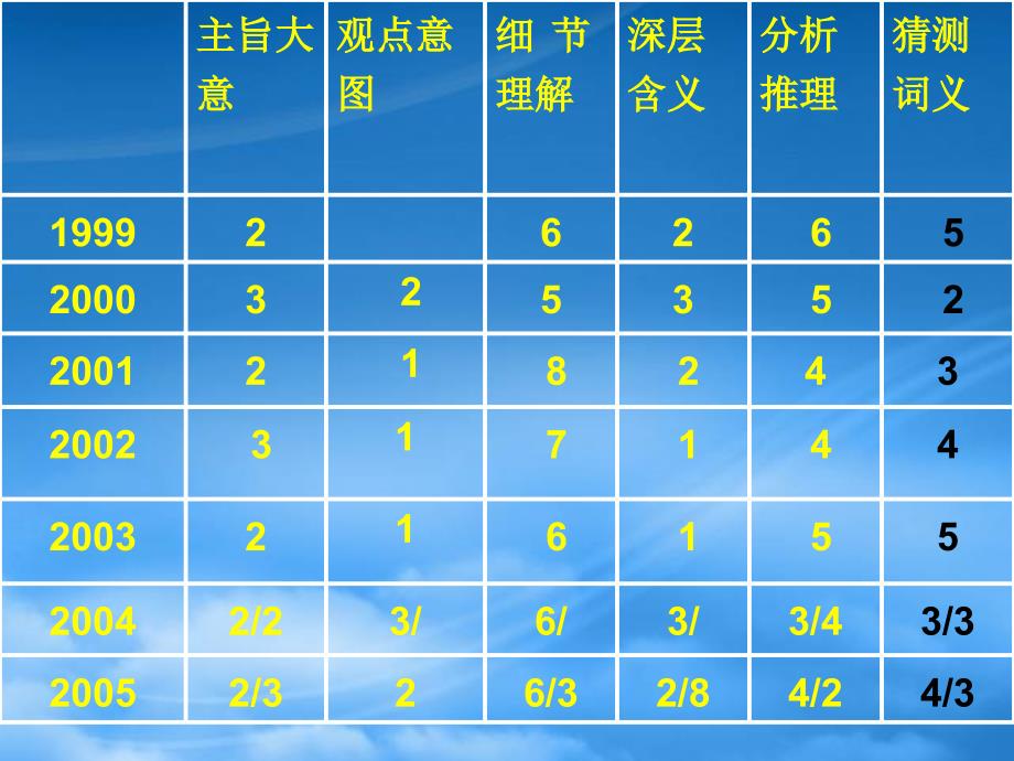 高三英语阅读思路与解题技巧 如何猜词_第2页