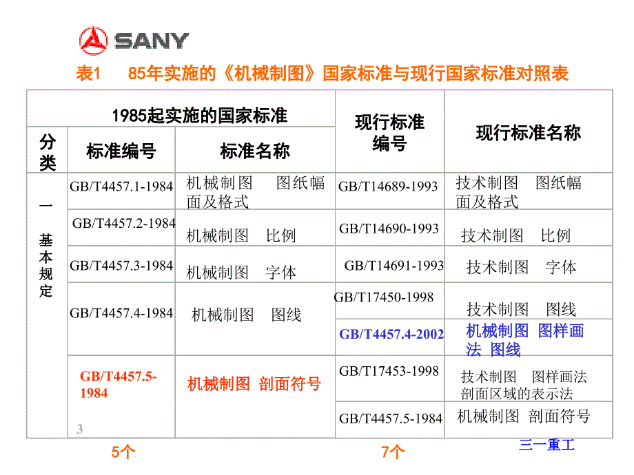 三一重工机械制图新标准培训_第3页