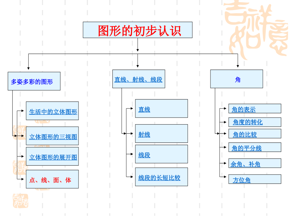 初中数学几何知识点和题型归纳总复习教学文稿_第2页