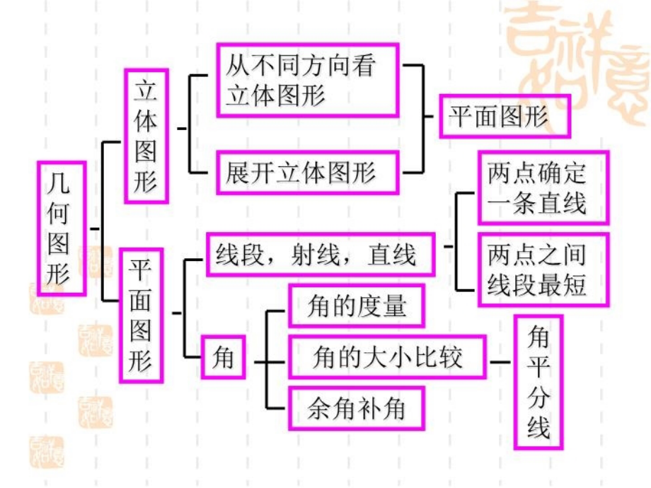 初中数学几何知识点和题型归纳总复习教学文稿_第3页