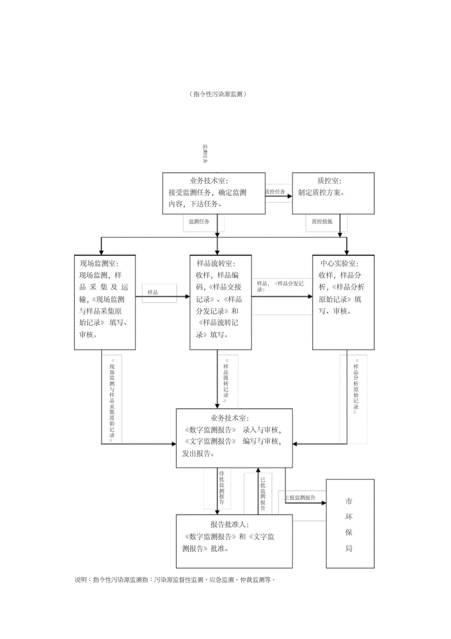 环境监测工作流程_第1页