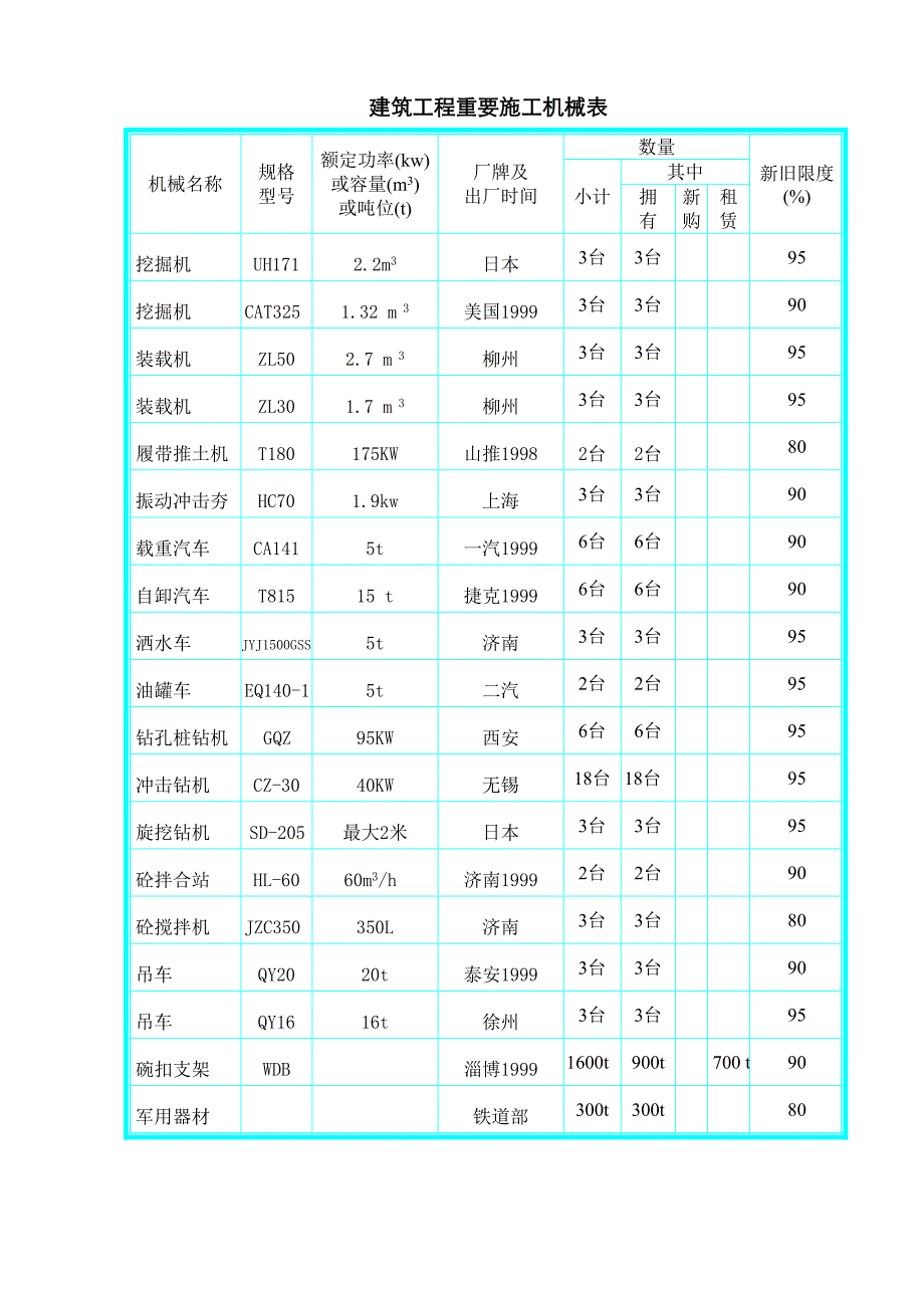 优质建筑关键工程主要综合施工机械表_第1页